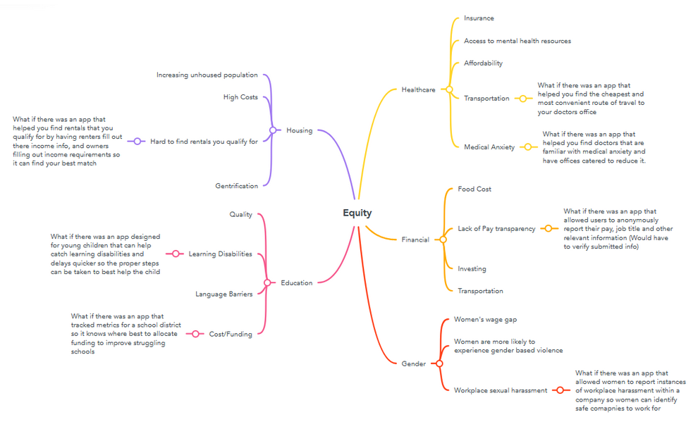 Equity mind map
